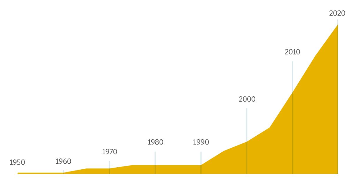 Titii i i unda lelaa i pémés Ngobol Mbok Yondo i nhol ibôdôl nwii 1950 letee ni nwii 2020