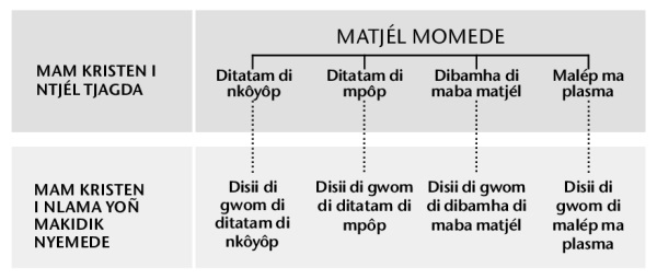Matjél, môga mé makeñi ma-na, ni disii di gwom ikété môga makeñi ma matjél