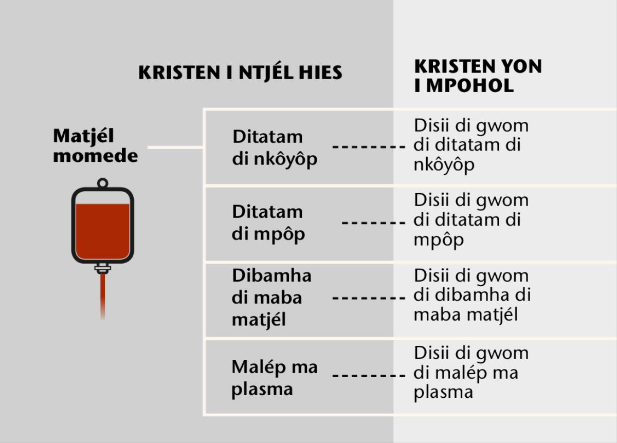 Matjél, môga mé makeñi ma-na, ni disisii di gwom di matjél