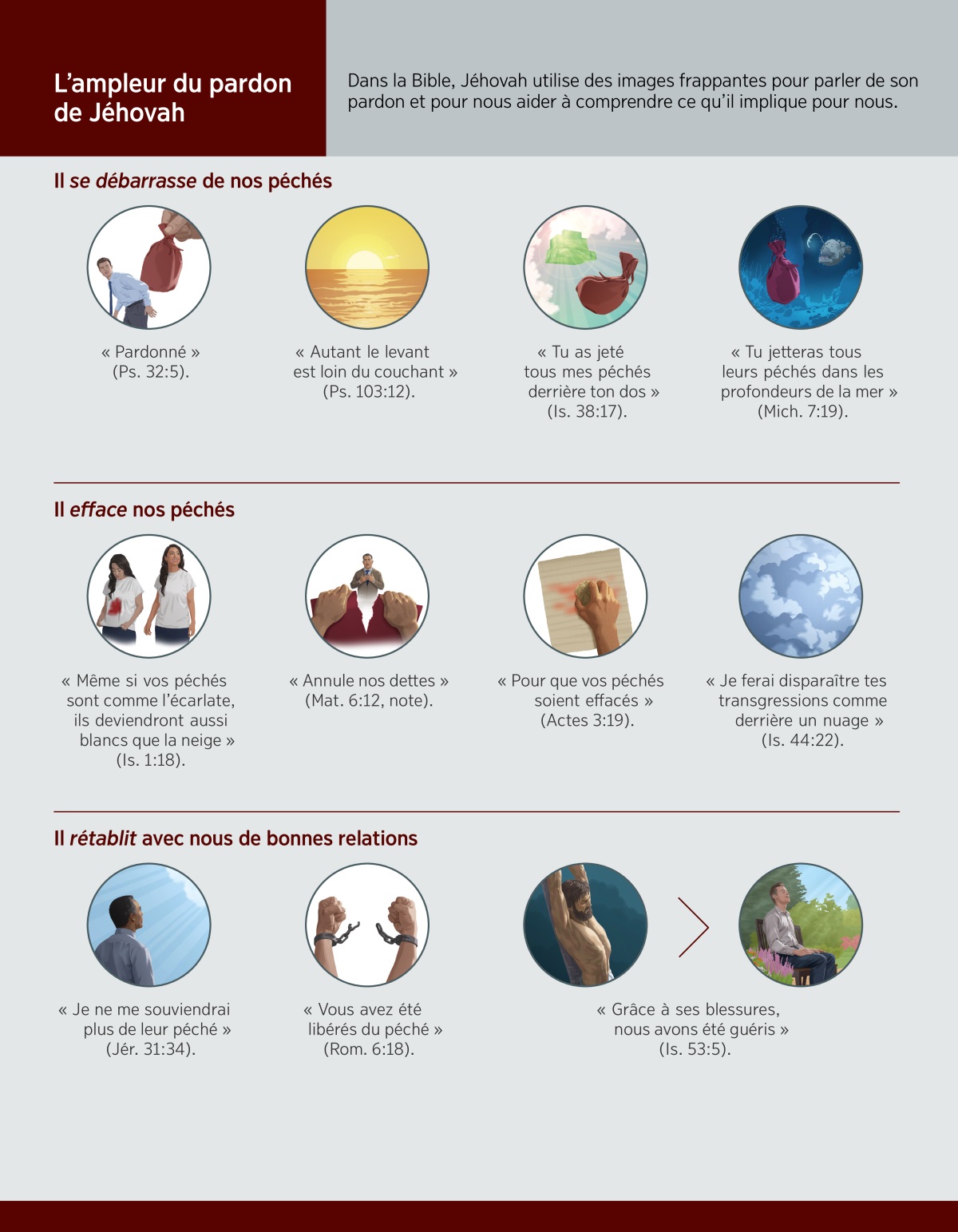 Illustrations représentant les images bibliques mentionnées dans cet article. Ensemble d’illustrations : Il se débarrasse de nos péchés. 1) « Pardonné » : Une main enlève un gros sac lourd des épaules d’un frère. 2) « Autant le levant est loin du couchant » : Un coucher de soleil. 3) « Tu as jeté tous mes péchés derrière ton dos » : Un gros sac lourd est jeté derrière le trône de Jéhovah. 4) « Tu jetteras tous leurs péchés dans les profondeurs de la mer » : Un gros sac lourd s’enfonce toujours plus bas dans la mer. Ensemble d’illustrations : Il efface nos péchés. 1) « Même si vos péchés sont comme l’écarlate, ils deviendront aussi blancs que la neige » : Une sœur porte un tee-shirt blanc sur lequel il y a une grosse tache rouge écarlate. Plus tard, elle reporte ce même tee-shirt, mais il n’y a plus de tache dessus. 2) « Annule nos dettes » : Des mains déchirent une feuille de papier tandis qu’un frère est en train de parler. 3) « Pour que vos péchés soient effacés » : Une main efface avec une éponge ce qui est écrit sur une feuille de papier. 4) « Je ferai disparaître tes transgressions comme derrière un nuage » : Des nuages épais. Ensemble d’illustrations : Il rétablit avec nous de bonnes relations. 1) « Je ne me souviendrai plus de leur péché » : Un frère regarde vers le ciel. 2) « Vous avez été libérés du péché » : Des mains se libèrent de menottes. 3) « Grâce à ses blessures, nous avons été guéris » : Jésus sur le poteau de supplice. Sur une autre illustration, on voit un frère qui ressent une grande paix intérieure prier dans un parc.