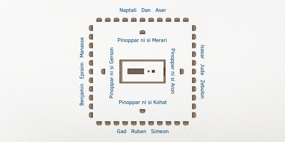 Di parpinggir ma perkemahan ni halak Israel. Tabernakel ma di tonga-tonga. Na jonok tu tabernakel i ma keluarga sian marga Lepi: pinoppar ni si Aron di sabola timur, pinoppar ni si Kohat di sabola selatan, pinoppar ni si Gerson di sabola barat, jala pinoppar ni si Merari di sabola utara. Dao do perkemahan ni halak Israel na 12 marga i sian perkemahan ni halak Lepi. Di sabola timur ma perkemahan ni marga Isasar, Juda, dohot marga Zebulon. Di sabola selatan ma perkemahan ni marga Gad, Ruben, dohot marga Simeon. Di sabola barat ma perkemahan ni marga Benjamin, Epraim, dohot marga Manasse. Jala di sabola utara ma perkemahan ni marga Naptali, Dan, dohot marga Aser.
