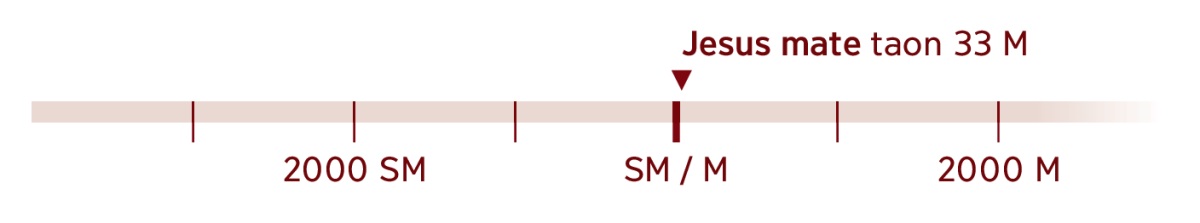 Garis waktu na patuduhon taon 33 M tikki mate Jesus.