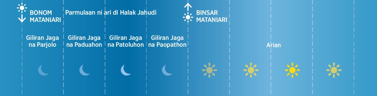 Opat giliran jaga di Halak Jahudi na dipaboa di Bibel