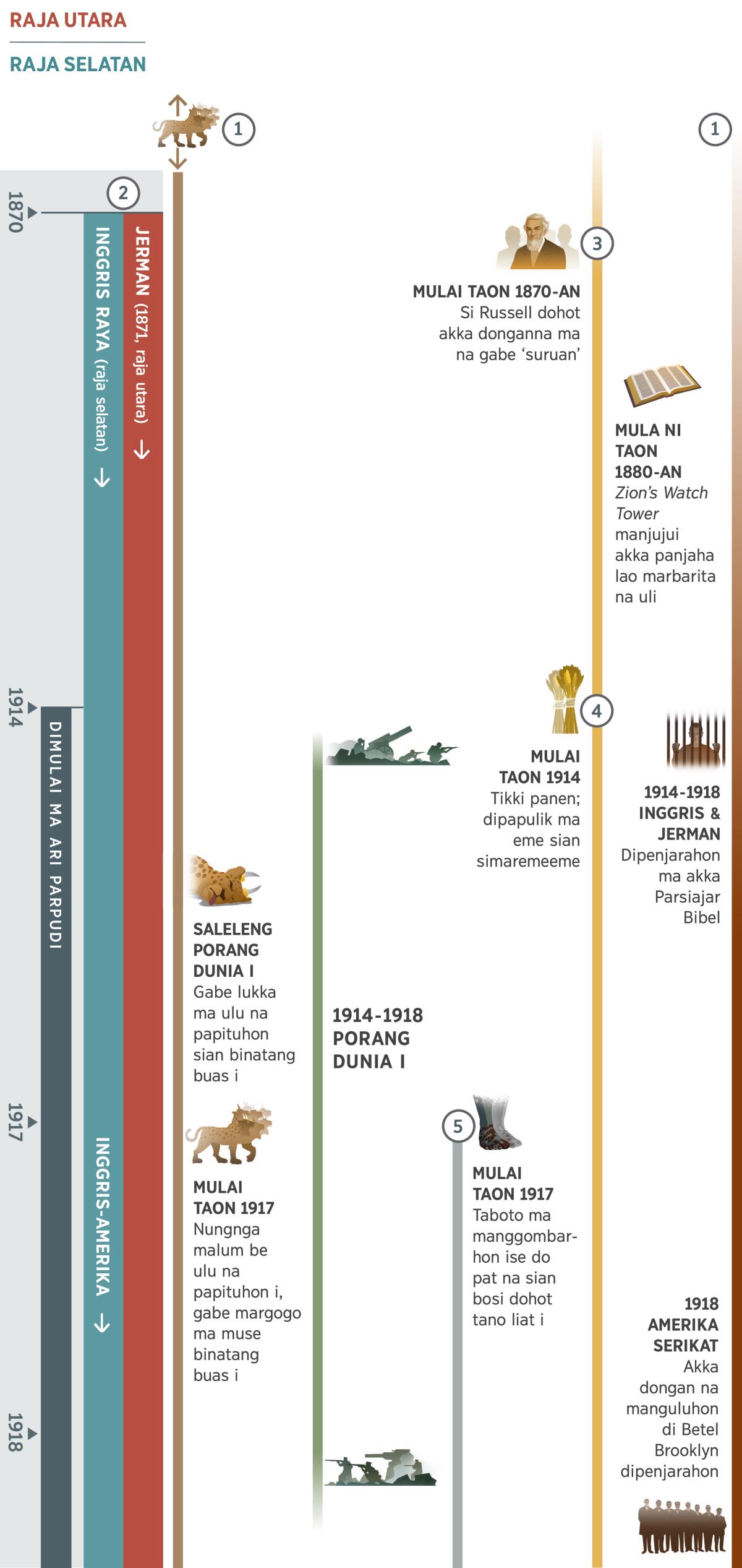 Bagan 1 sian 4 patuduhon akka surirang na masa sian taon 1870 sahat tu taon 1918. Sian taon 1914 ma dimulai ari parpudi. Surirang 1: Binatang buas na pitu uluna ma na parjolo muncul di bagan on. Saleleng Porang Dunia I, lukka ma uluna na papituhon. Dung i, di taon 1917, malum ma ibana. Surirang 2: Taon 1871, boi ma taboto ise do raja utara. Jala taon 1870 boi ma taboto ise do raja selatan. Jerman do na gabe raja utara di taon 1871. Inggris Raya do na gabe raja selatan, alai di taon 1917 digattihon ma ibana gabe Kuasa Dunia Inggris-Amerika. Surirang 3: Mulai sian taon 1870-an, ditanda ma si Charles T. Russell dohot akka donganna gabe ‘suruan’. Di mula ni taon 1880-an, Zion’s Watch Tower manjujui akka panjaha lao marbarita na uli. Surirang 4: Tikki panen dimulai taon 1914. Dipapulik ma eme sian simaremeeme. Surirang 5: Mulai taon 1917, taboto ma manggombarhon ise do pat na sian bosi dohot tano liat. Gambar na asing: Porang Dunia I na masa sian taon 1914 sahat tu 1918. Akka peristiwa na diadopi naposo ni Jahowa: Sian taon 1914 sahat tu 1918, dipenjarahon ma Parsiajar Bibel na di Inggris dohot Jerman. Di taon 1918, dipenjarahon ma akka dongan na manguluhon di kantor pusat.