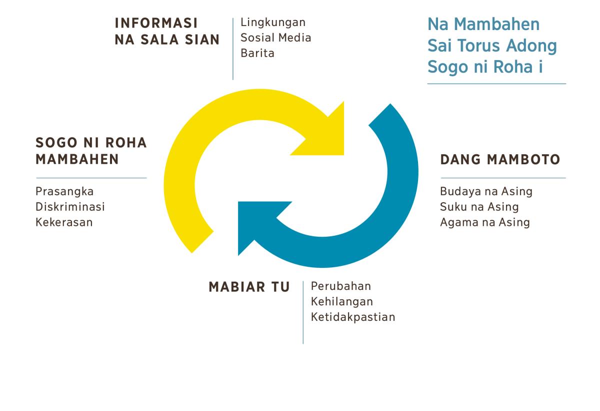 Gambar dua panah na membentuk lingkaran, na manggombarhon akka aha do na mambahen sai torus adong sogo ni roha. 1. Informasi na sala sian lingkungan, sosial media, barita. 2. Dang mamboto budaya na asing, suku na asing, agama na asing. 3. Mabiar tu perubahan, kehilangan, ketidakpastian. 4. Sogo ni roha mambahen prasangka, diskriminasi, kekerasan.