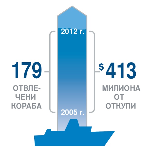 Диаграма на статистика за грабежи и откупи