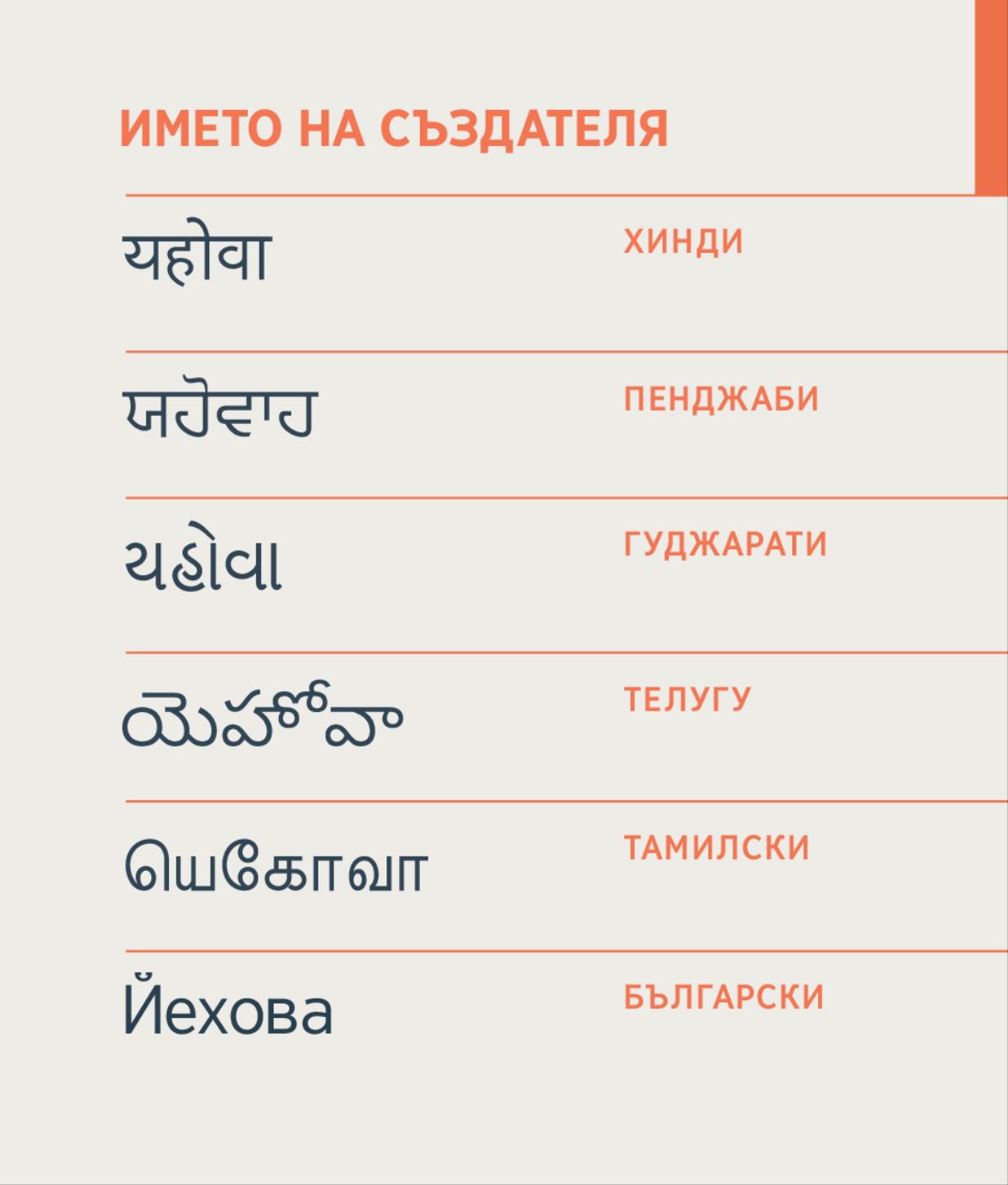 Името на Създателя, Йехова, написано на хинди, пенджаби, гуджарати, телугу, тамилски и български.