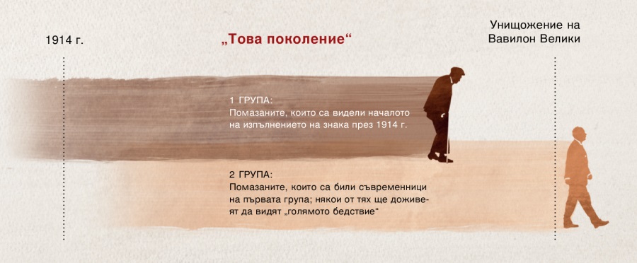 Линия на времето за „това поколение“ от Исусовото пророчество в Матей 24:32–34