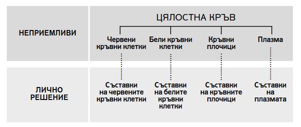 Кръвта, четирите ѝ основни съставки и второстепенните ѝ съставки