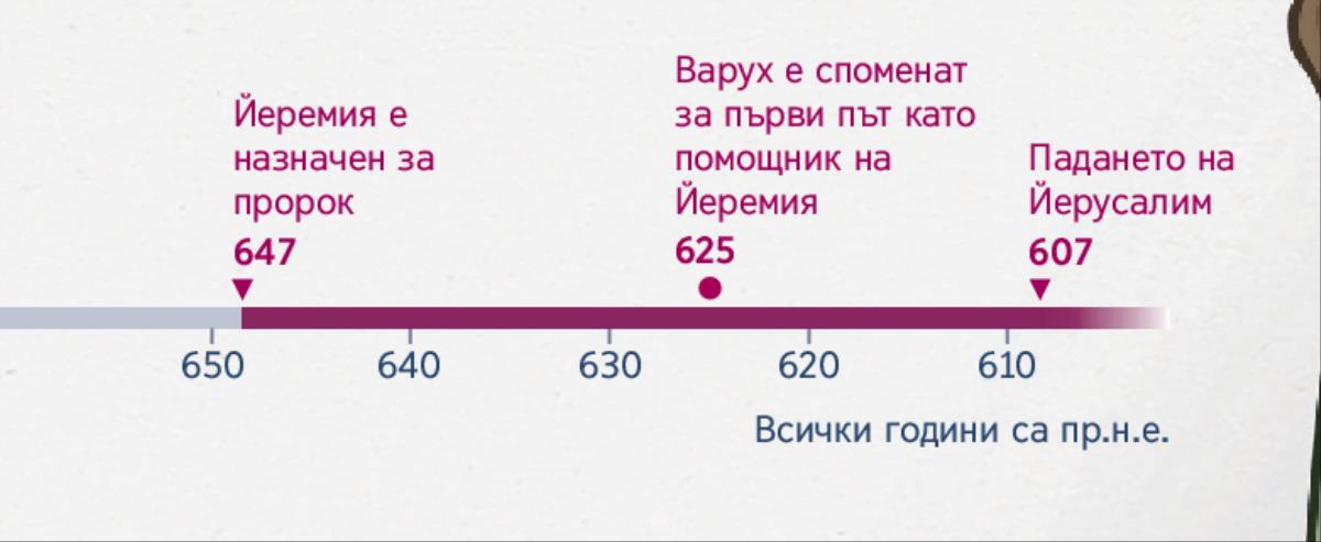 Линия на времето показва кога Йеремия започва да пророкува, кога Варух започва да му помага и кога пада Йерусалим