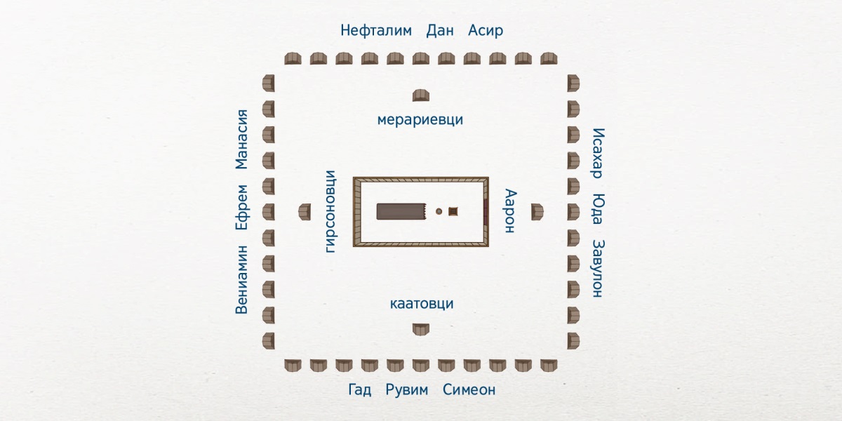 План на израилския стан. В центъра е светият шатър. Най-близо до светия шатър са родовете на левитите: Аарон е на изток, каатовците са на юг, гирсоновците са на запад и мерариевците са на север. По-надалеч са 12-те Израилеви племена. На изток са Исахар, Юда и Завулон. На юг са Гад, Рувим и Симеон. На запад са Вениамин, Ефрем и Манасия. На север са Нефталим, Дан и Асир.