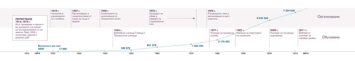 Организационни и образователни подобрения през годините, както и броят на Свидетелите по целия свят