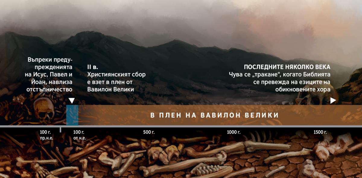 Линия на времето, на която е означен периодът, в който Божият народ е в плен на Вавилон Велики, започващ през II в.
