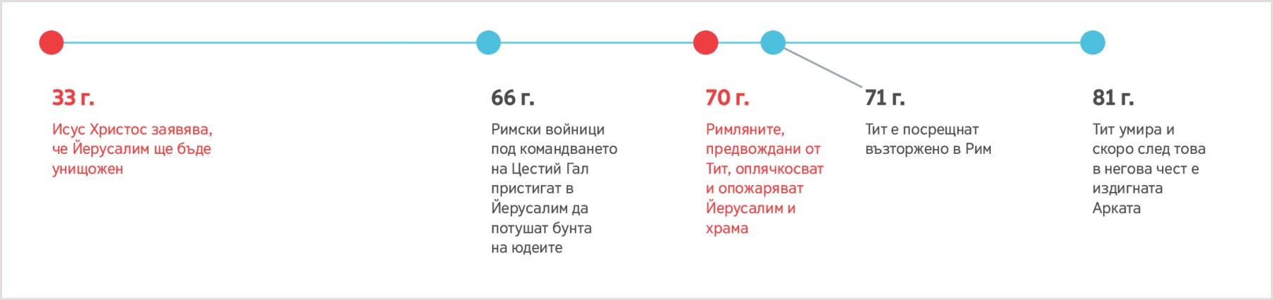 Линия на времето от 33 г., когато Исус предсказал унищожението на Йерусалим, до смъртта на Тит през 81 г.