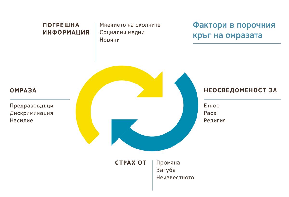 Кръгова диаграма от две стрелки, представяща факторите в порочния кръг на омразата. 1. Погрешна информация заради мнението на околните, социалните медии и новините. 2. Неосведоменост за някой етнос, раса или религия. 3. Страх от промяна, загуба или неизвестното. 4. Омраза, включително предразсъдъци, дискриминация и насилие.