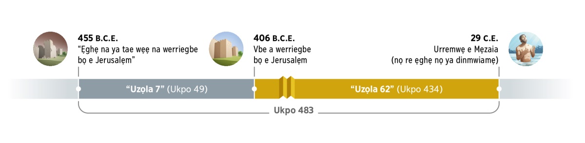 Isama ọghe ẹghẹ ne ukpo 483 yae vbe otọ. Ọ suẹnrẹn vbe ukpo 455 B.C.E. nọ re ‘ẹghẹ na ya tae wẹẹ na werriegbe bọ e Jerusalẹm.’ Uzọla 7 (ukpo 49) na ghi gberra. Ọ ghi rre 406 B.C.E., a na werriegbe bọ e Jerusalẹm. Uzọla 62 (ukpo 434) na vbe gberra. Vbe ukpo 29 C.E., e Mẹzaia keghi rhie egbe ma, ọni ọre ẹghẹ ne Jesu ya dinmwiamẹ.