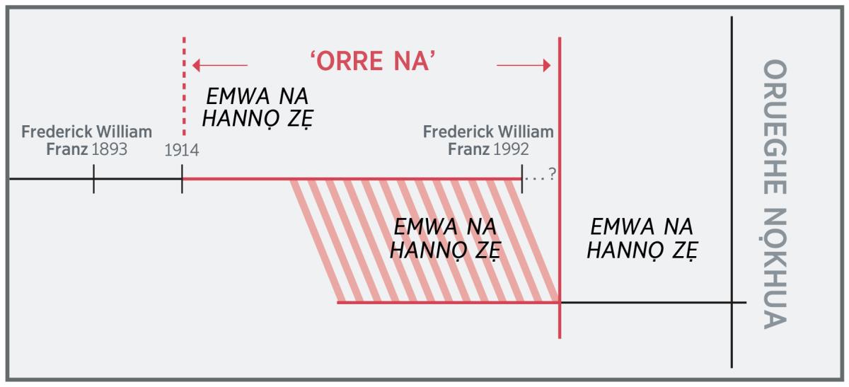 Isama ọghe ẹghẹ ne “orre na” khian ya vbe otọ