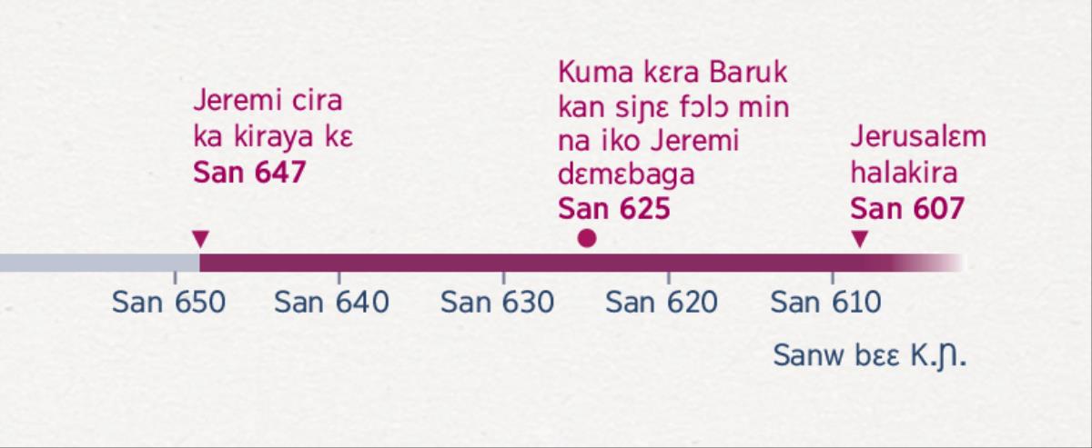Sanw jiralen bɛ yɔrɔ min na, o bɛ a jira Jeremi ye kiraya daminɛ waati min na, Baruk ye a dɛmɛni daminɛ waati min na ani Jerusalɛm halakira waati min na