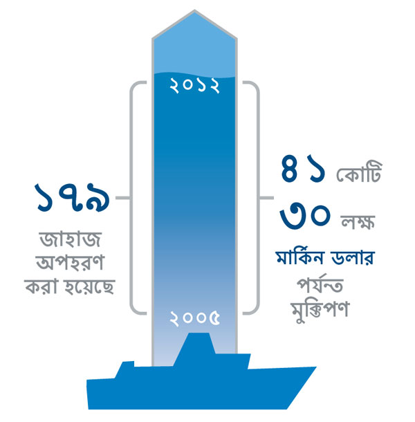একটা রেখাচিত্র অপহরণ এবং মুক্তিপণের পরিসংখ্যান দেখাচ্ছ