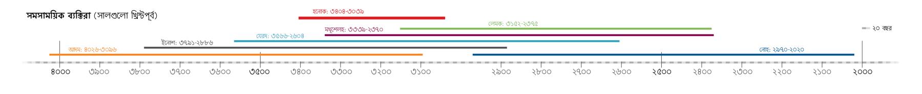 হনোকের সমসাময়িক বিভিন্ন বাইবেল চরিত্রর আয়ুর সময় সারণি