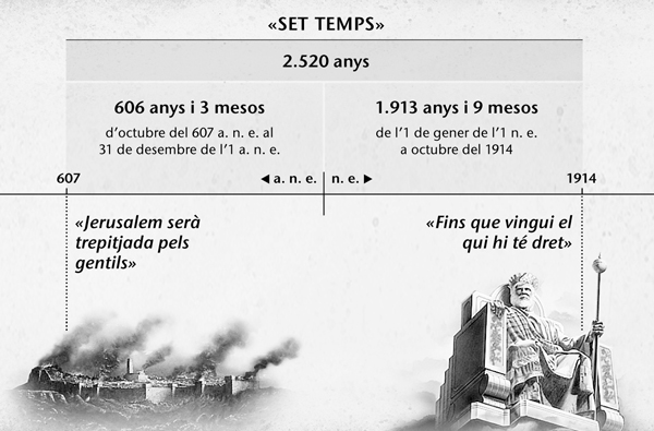 Gràfic: els set temps, o temps de les nacions, és un període de 2.520 anys que va començar amb la caiguda de Jerusalem i va acabar l’octubre de 1914