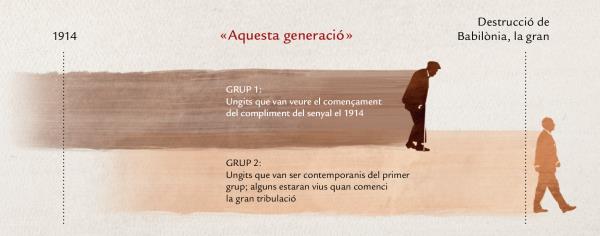 Línia del temps que mostra la profecia de Jesús de Mateu 24:32-34 sobre la generació
