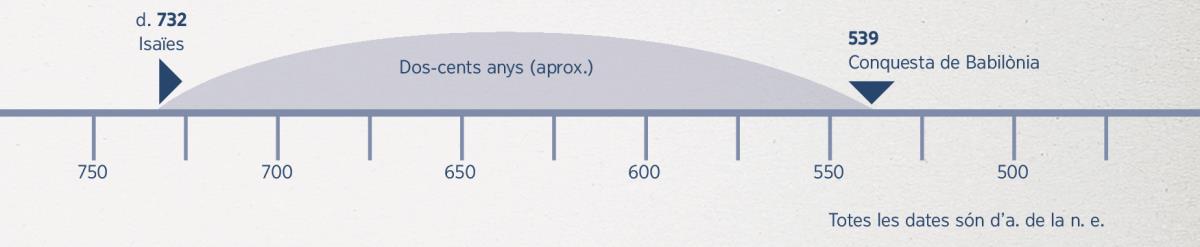 Línia del temps de dos-cents anys, des que Isaïes va pronunciar la seva profecia fins la conquesta de Babilònia