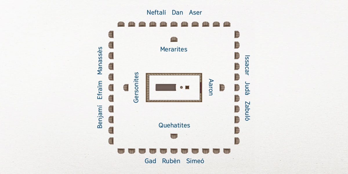 La distribució del campament d’Israel, a vista d’ocell. El tabernacle és al centre del campament. A prop del tabernacle, les famílies de Leví: els descendents d’Aaron a l’est, els quehatites al sud, els guersonites a l’oest i els merarites al nord. Més lluny, les 12 tribus d’Israel. A l’est hi ha Issacar, Judà i Zabuló. Al sud hi ha Gad, Rubèn i Simeó. A l’oest hi ha Benjamí, Efraïm i Manassès. Al nord hi ha Neftalí, Dan i Aser.