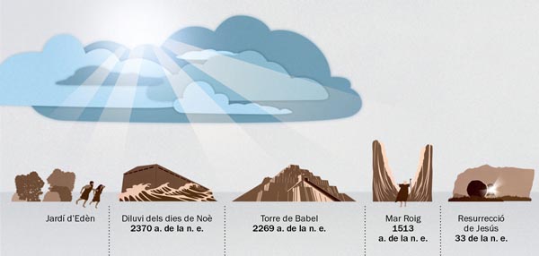 Imatges de com Jehovà ha exercit la seva governació al llarg de la història