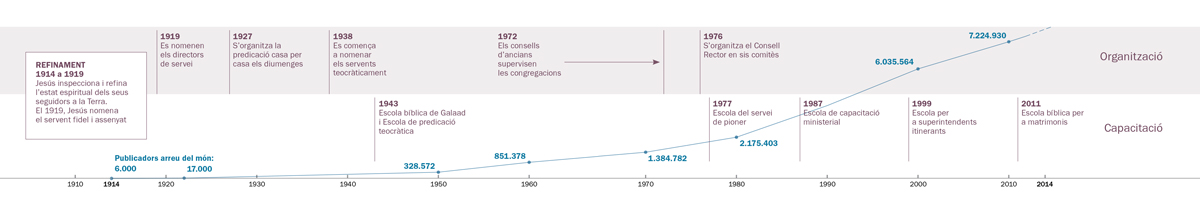 Refinaments d’organització i capacitació i el número de Testimonis de Jehovà arreu del món situats en una línia del temps