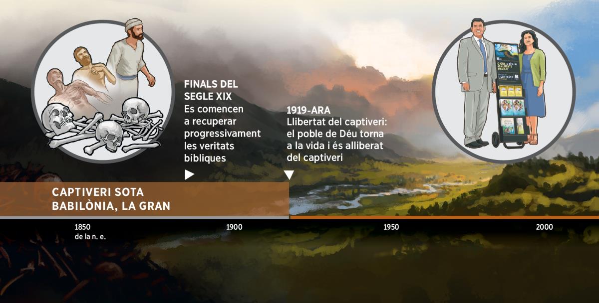 Línia del temps que indica la llibertat del poble de Déu del captiveri de Babilònia, la gran, des de 1919