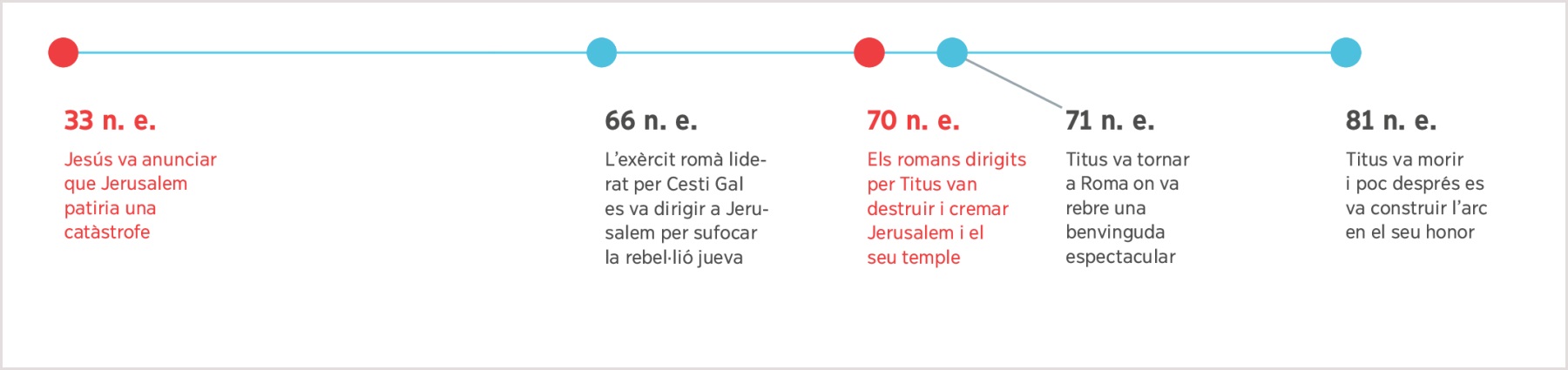 Una línia del temps que va des del 33 de la n. e. quan Jesús va profetitzar la destrucció de Jerusalem fins la mort de Titus l’any 81 de la n. e.