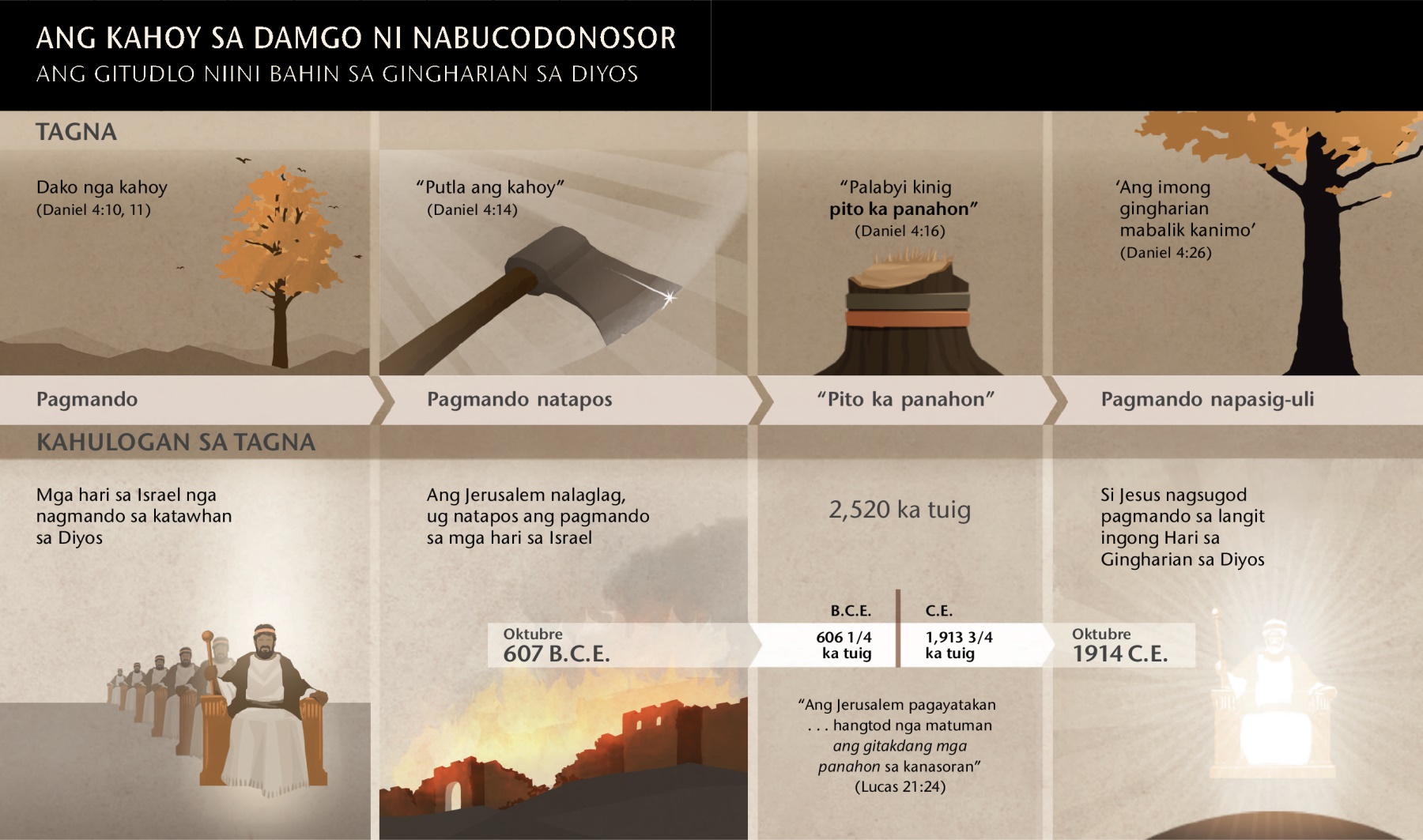 Tsart sa mga petsa ug hitabo nga konektado sa damgo ni Nabucodonosor