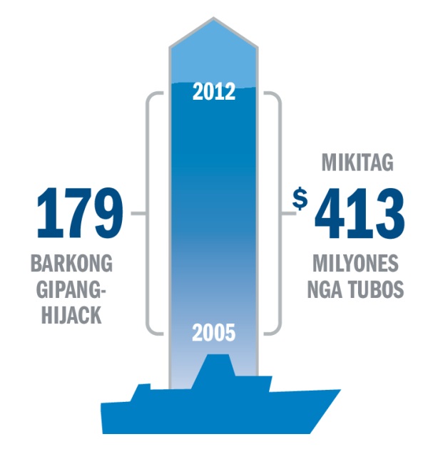Graph bahin sa pagpang-hijack ug sa nakuhang tubos