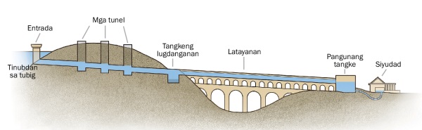 Mga bahin sa sistema sa panubig sa aqueduct