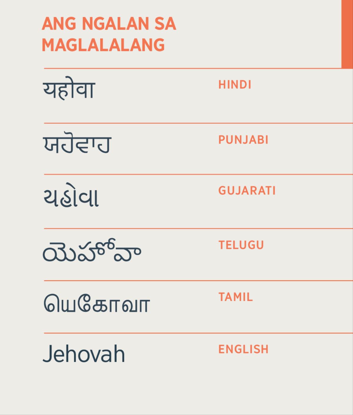 Ang ngalan sa Maglalalang, si Jehova, gisulat diha sa Hindi, Punjabi, Gujarati, Telugu, Tamil, ug English.