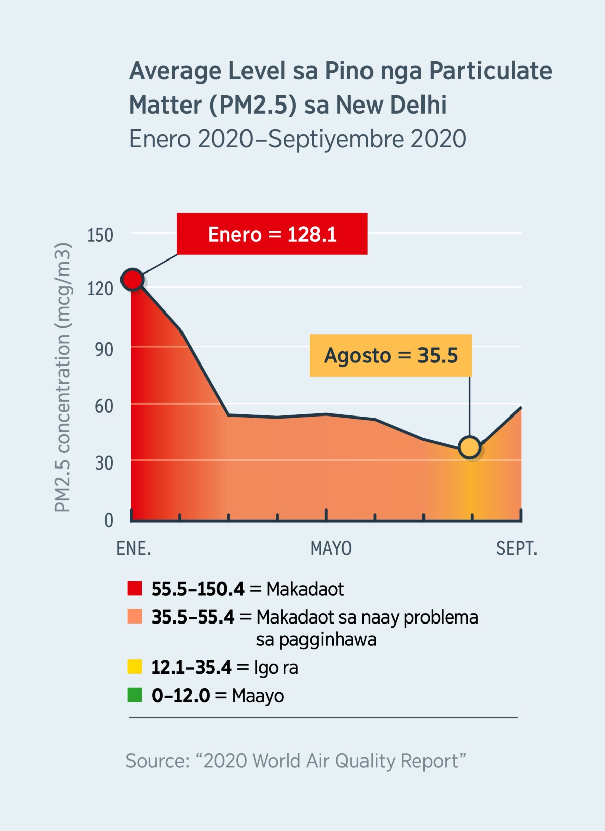 Usa ka graph bahin sa kalidad sa hangin nga nagpakita sa mga level sa pino nga particulate matter (PM2.5) sa New Delhi, India. Niadtong Enero 2020, ang level maoy 128.1, nga makadaot sa tanan. Niadtong Agosto 2020, miubos ni sa 35.5, nga igo ra.