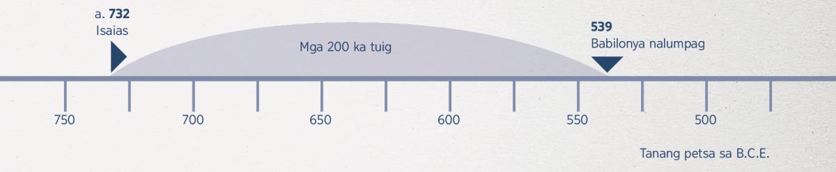 200 ka tuig nga timeline—gikan sa sinugdanan sa tagna ni Isaias hangtod sa pagkalaglag sa Babilonya