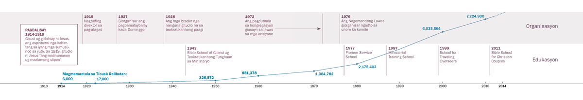 Time line sa pagdalisay diha sa organisasyon ug edukasyon, ug ang gidaghanon sa mga Saksi sa tibuok kalibotan
