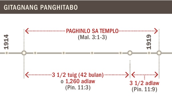 Time line sa paghinlo sa templo sugod sa 1914 hangtod sa 1919