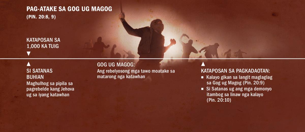 Time line sa pag-atake ni Gog ug Magog inigkatapos sa 1,000 ka tuig