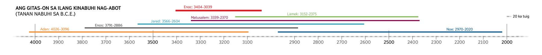 Timeline sa kinabuhi sa mga karakter sa Bibliya kinsa nagkinabuhi pod sa panahon nga si Enoc nabuhi
