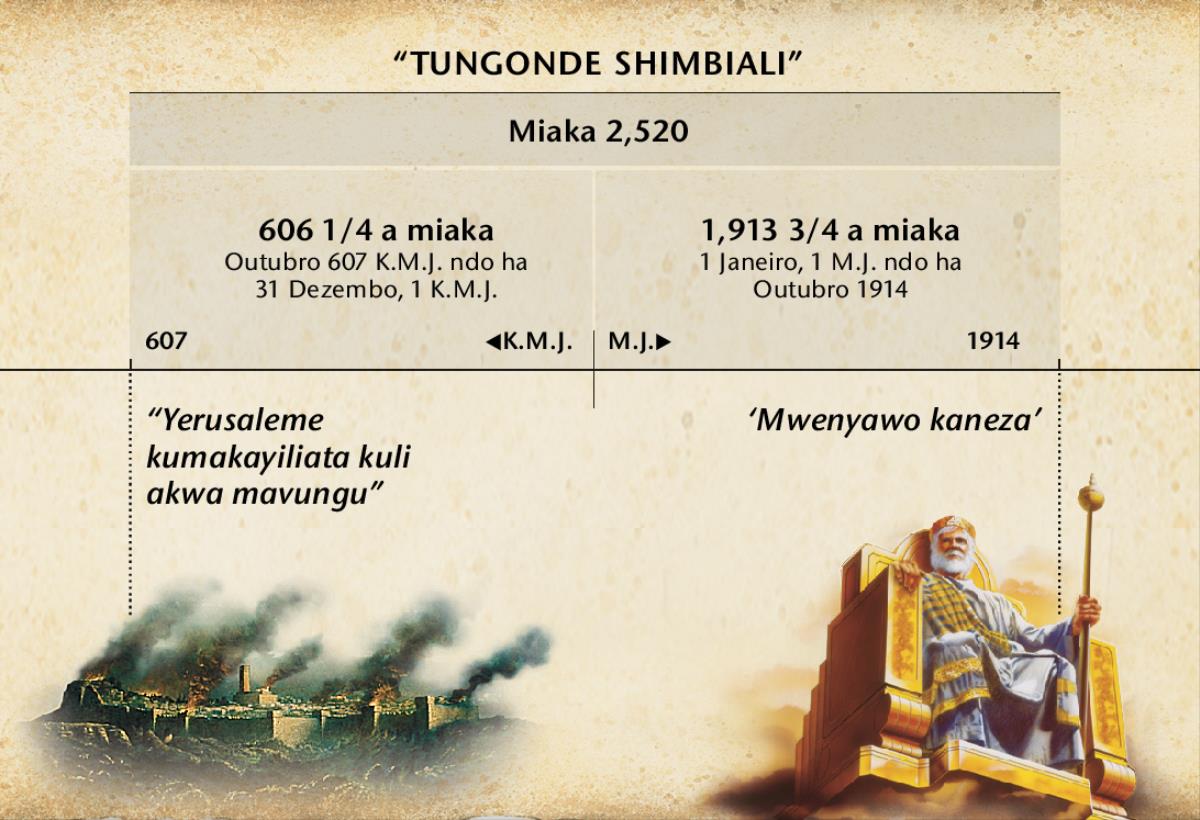 Chizulie: Tungonde shimbiali, hanji mwaka wa akwa-Mavungu, kwalula kukatuka muze Yerusaleme ayinongesene kwapalikile miaka 2,520 shimbu liacho lia hwile mu Outubro 1914