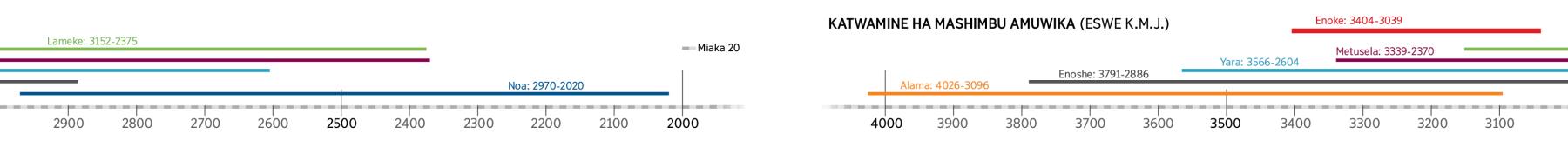 Miaka ya amwe atu amu Mbimbiliya waze atwamine hamwe ni Enoke