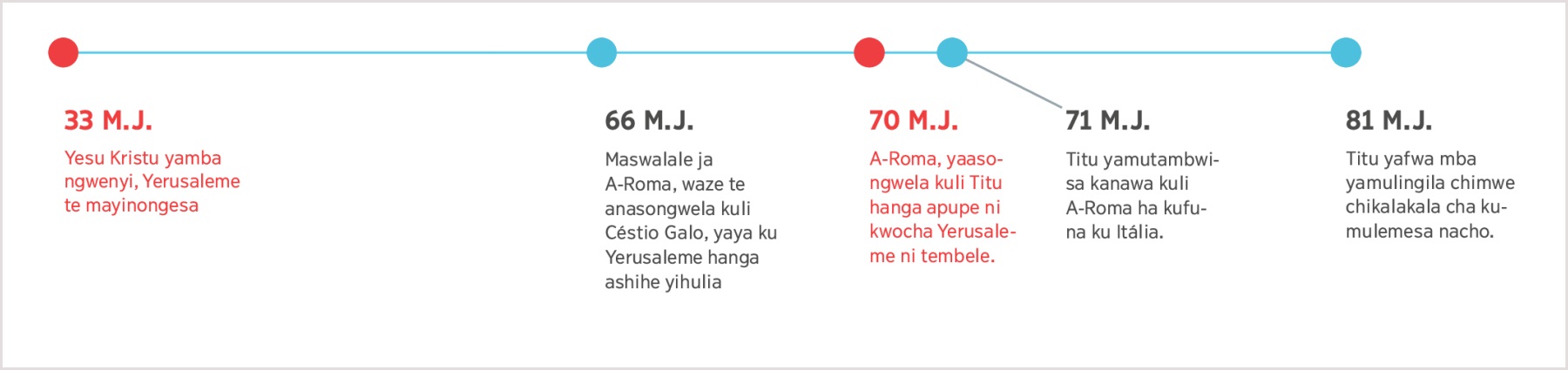 Katalilo wa mashimbu kukatuka ha mwaka 33 M.J. muze Yesu ahanjikile hakutwala ku unongeso wa Yerusaleme ndo ha kufwa cha Titu ha mwaka 81 M.J.
