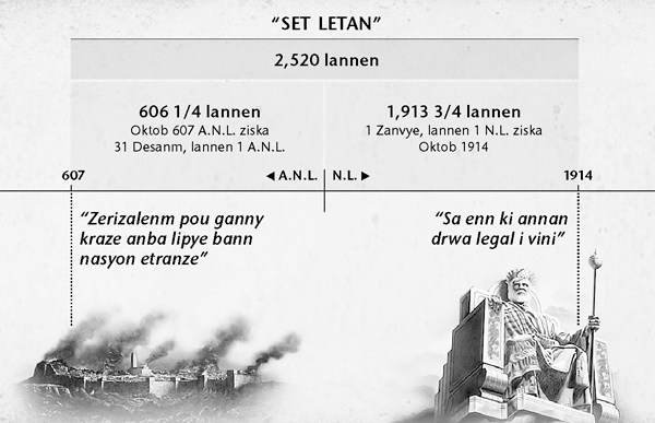 Latab: Set letan oubyen letan bann non-Zwif ki’n ganny kalkile depi ki Zerizalenm ti ganny detrir ziska ki 2,520 lannen ti fini an Oktob 1914