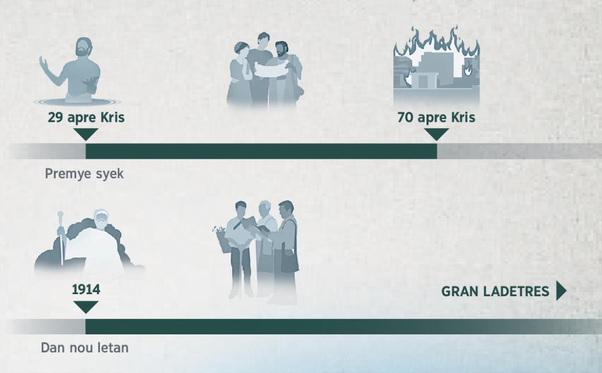 En latab ki montre bann lannen faver Bondye depi 29 apre kris ziska 70 apre kris e depi 1914 ziska gran ladetres