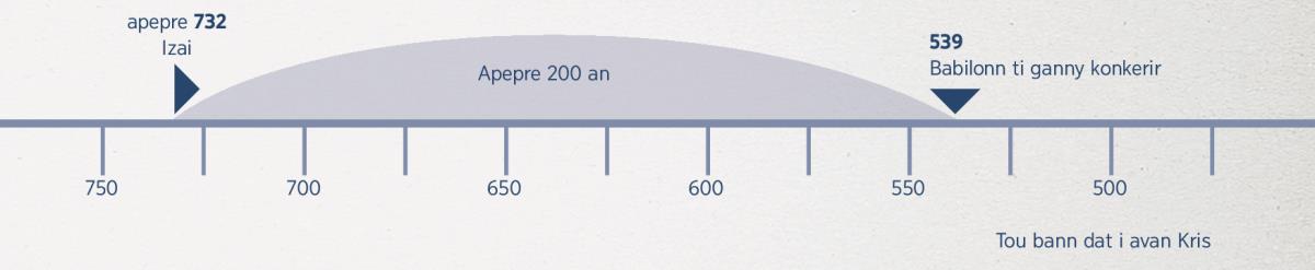 En laliny kronolozi ki montre 200 an. I konmans avek profesi Izai ziska Babilonn ti ganny konkerir