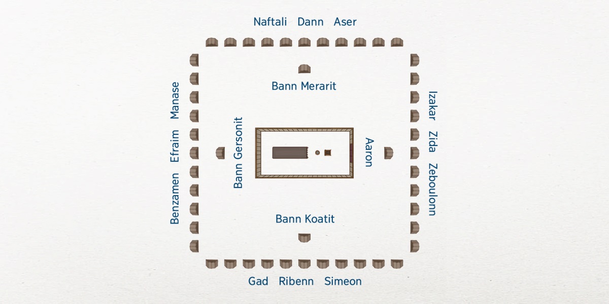 Plan kan bann Izraelit. Tabernak i dan milye. Bann fanmir dan tribi Levi i pli pre avek tabernak. Aaron dan les, bann Koatit dan sid, bann Gersonit dan was e bann Merarit dan nor. Sa 12 tribi Izrael i en pe pli lwen. Izakar, Zida ek Zeboulonn i dan les. Gad, Ribenn ek Simeon i dan sid. Benzamen, Efraim ek Manase i dan was. Naftali, Dann ek Aser i dan nor.