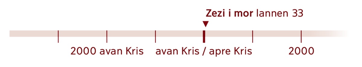 En laliny kronolozi ki endik lannen 33, lannen ki Zezi ti mor.